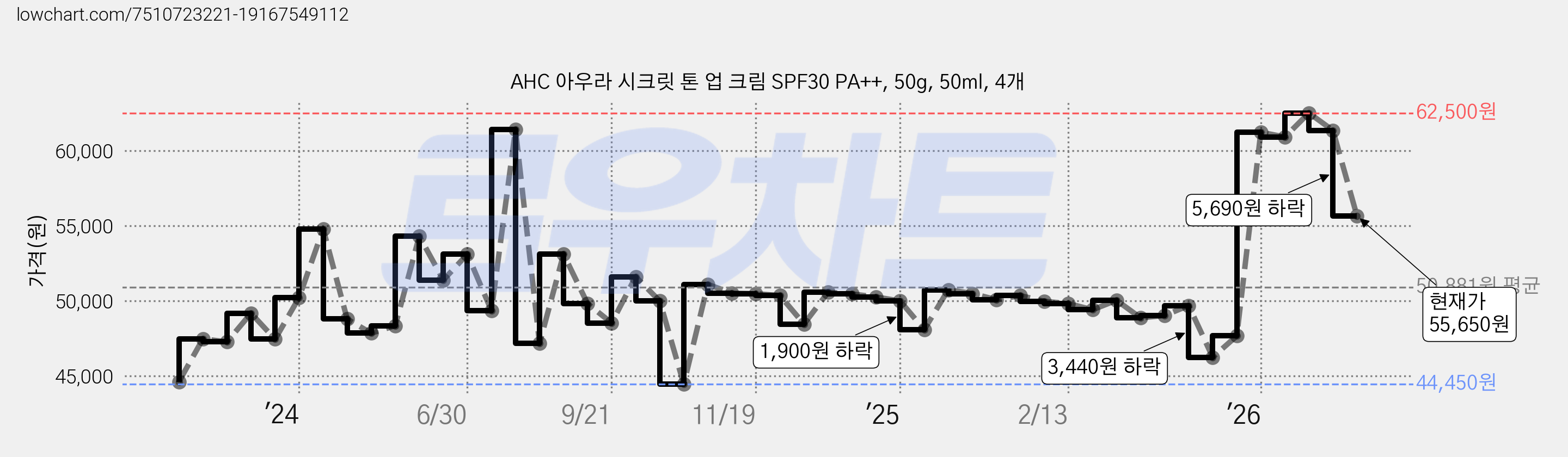 AHC 아우라 시크릿 톤 업 크림 SPF30 PA++, 50g, 50ml, 4개 가격 변동 차트, 현재가 55,650원, 관측 최저가 43,000원