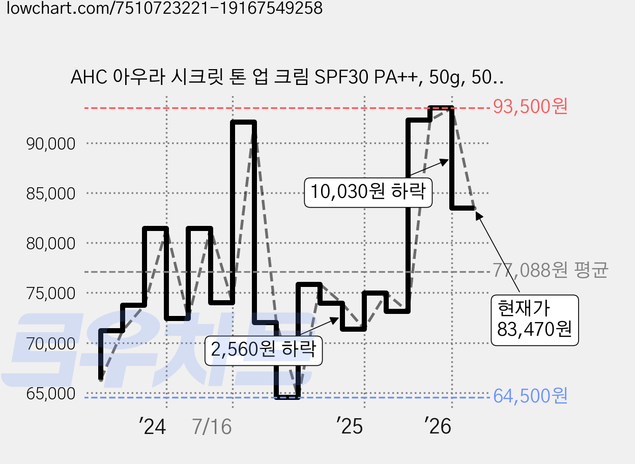 AHC 아우라 시크릿 톤 업 크림 SPF30 PA++, 50g, 50ml, 6개 가격 변동 차트, 현재가 83,470원, 관측 최저가 64,500원