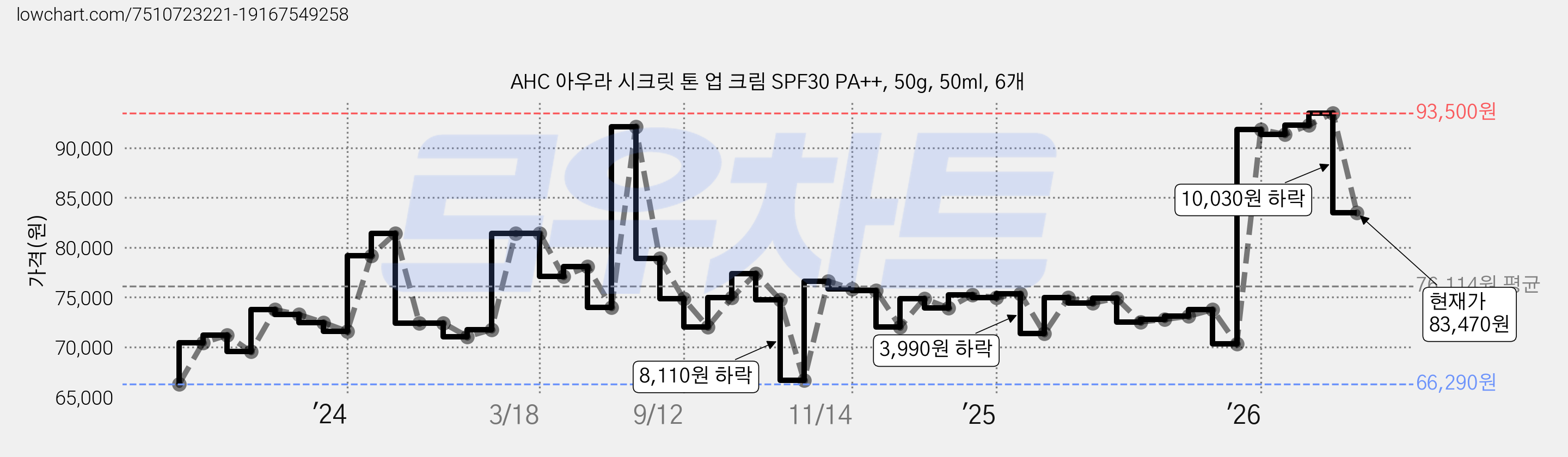 AHC 아우라 시크릿 톤 업 크림 SPF30 PA++, 50g, 50ml, 6개 가격 변동 차트, 현재가 83,470원, 관측 최저가 64,500원