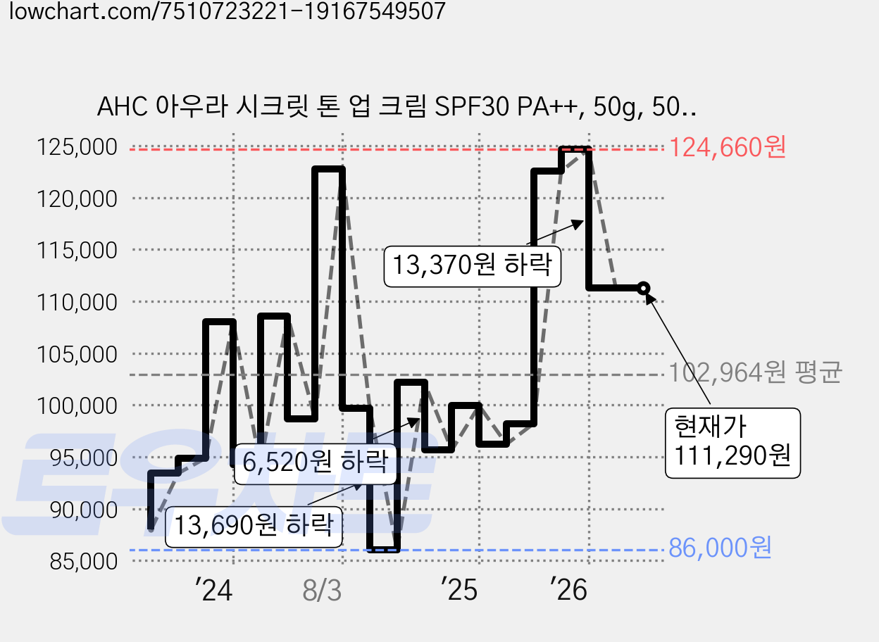 AHC 아우라 시크릿 톤 업 크림 SPF30 PA++, 50g, 50ml, 8개 가격 변동 차트, 현재가 111,290원, 관측 최저가 86,000원