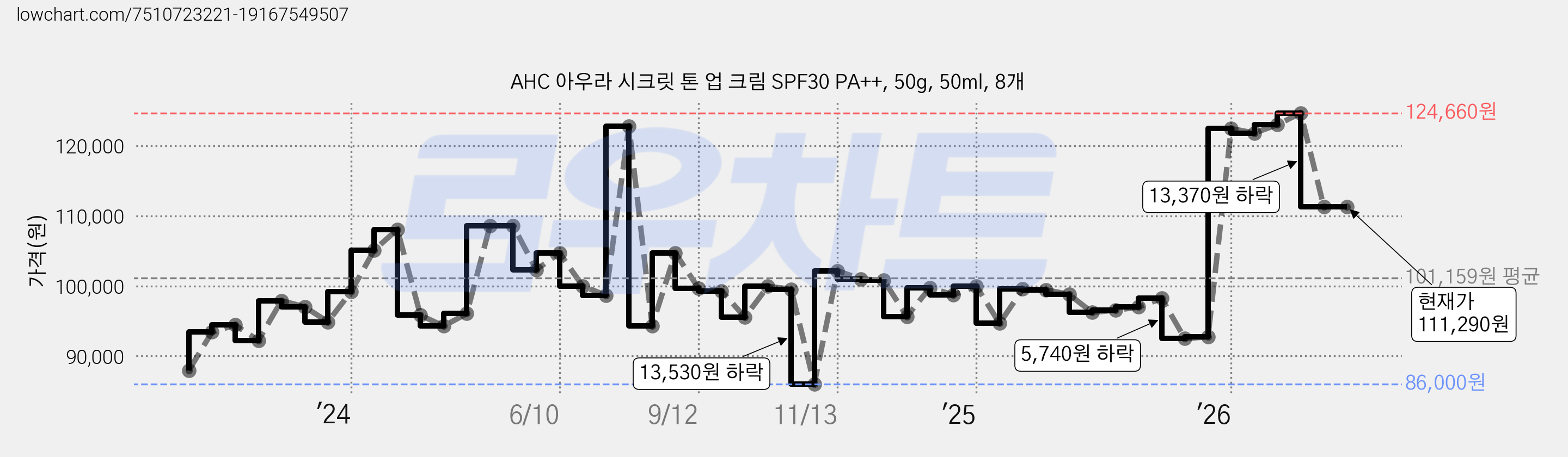 AHC 아우라 시크릿 톤 업 크림 SPF30 PA++, 50g, 50ml, 8개 가격 변동 차트, 현재가 111,290원, 관측 최저가 86,000원