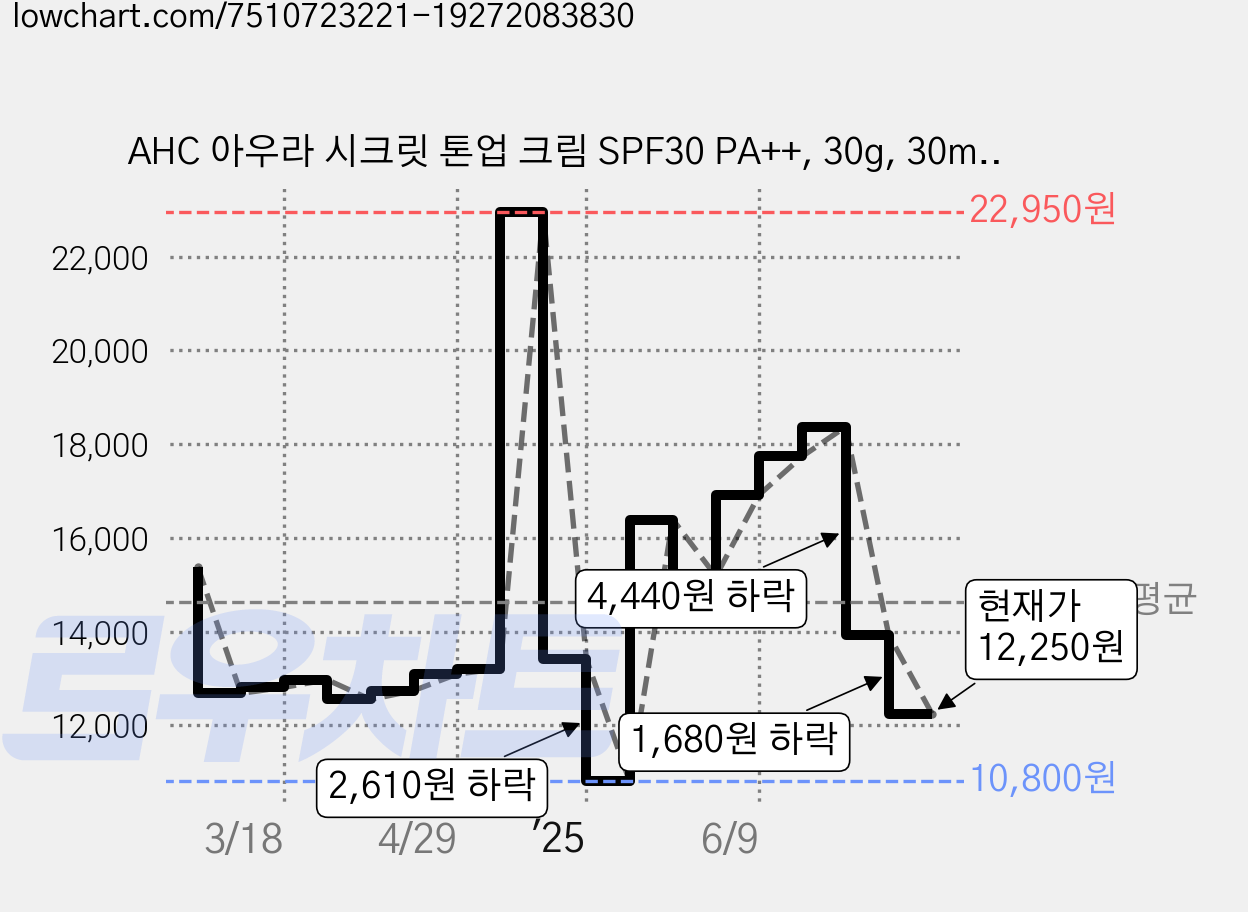 AHC 아우라 시크릿 톤업 크림 SPF30 PA++, 30g, 30ml, 1개 가격 변동 차트, 현재가 12,250원, 관측 최저가 10,800원