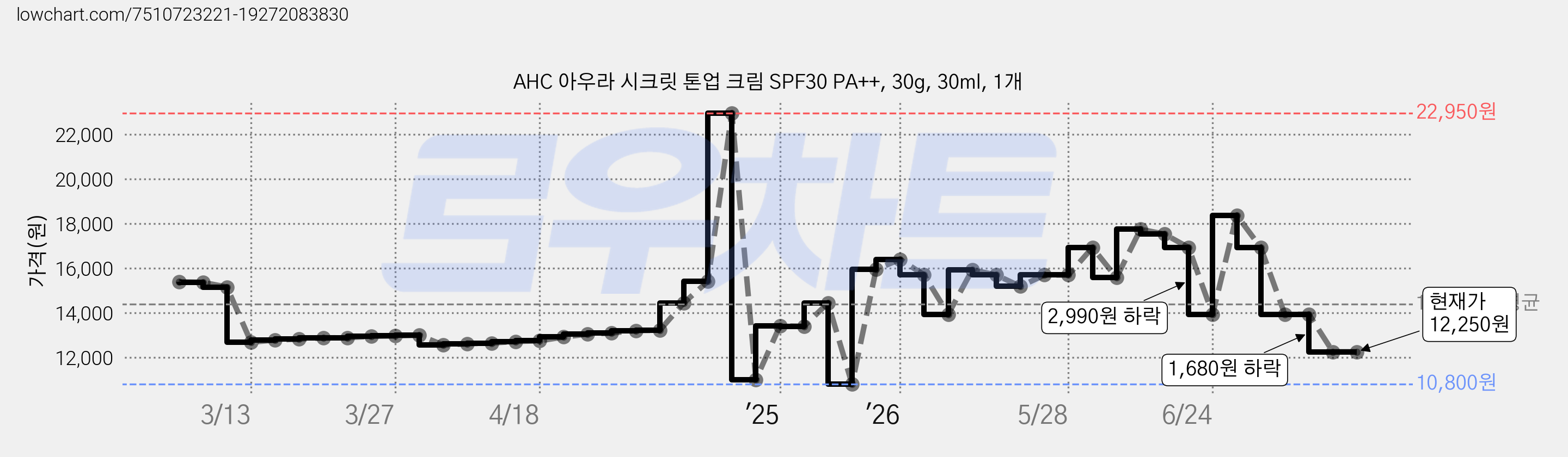 AHC 아우라 시크릿 톤업 크림 SPF30 PA++, 30g, 30ml, 1개 가격 변동 차트, 현재가 12,250원, 관측 최저가 10,800원