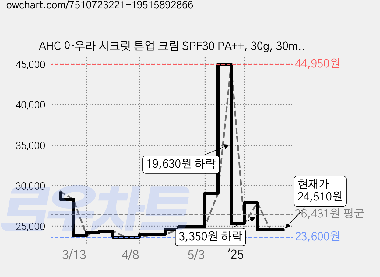 AHC 아우라 시크릿 톤업 크림 SPF30 PA++, 30g, 30ml, 2개 가격 변동 차트, 현재가 24,510원, 관측 최저가 21,000원