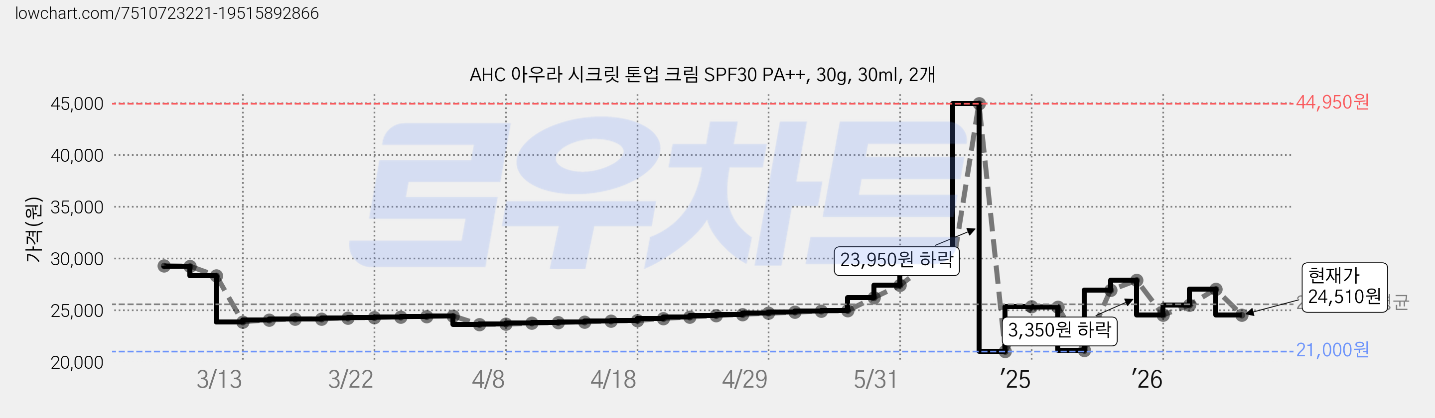 AHC 아우라 시크릿 톤업 크림 SPF30 PA++, 30g, 30ml, 2개 가격 변동 차트, 현재가 24,510원, 관측 최저가 21,000원