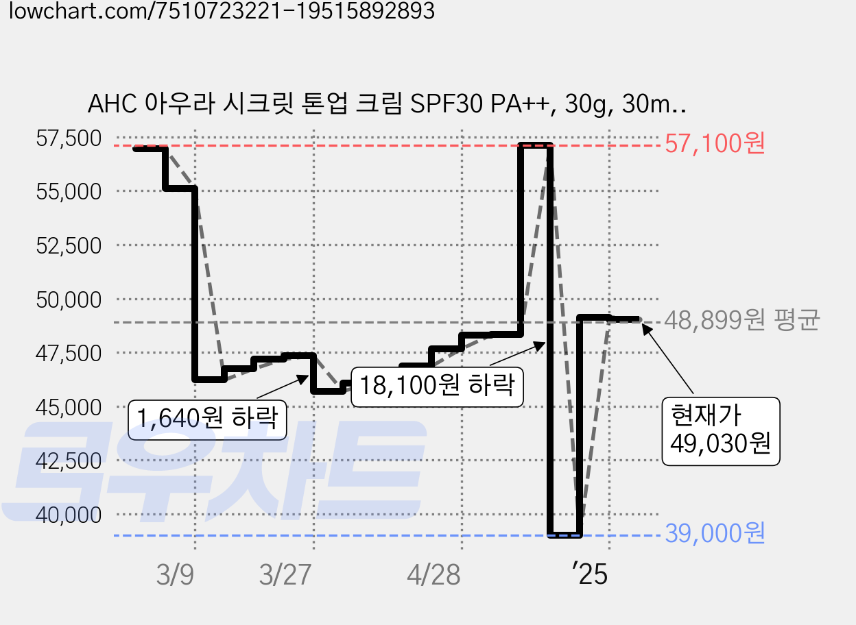AHC 아우라 시크릿 톤업 크림 SPF30 PA++, 30g, 30ml, 4개 가격 변동 차트, 현재가 49,030원, 관측 최저가 39,000원