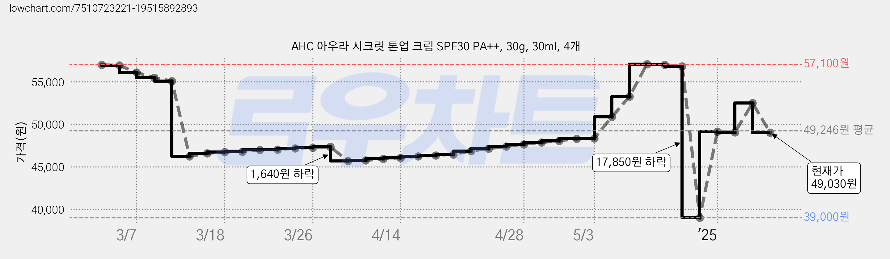 AHC 아우라 시크릿 톤업 크림 SPF30 PA++, 30g, 30ml, 4개 가격 변동 차트, 현재가 49,030원, 관측 최저가 39,000원