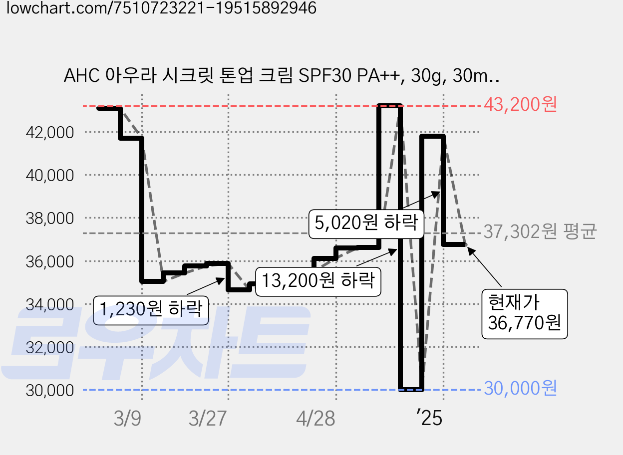 AHC 아우라 시크릿 톤업 크림 SPF30 PA++, 30g, 30ml, 3개 가격 변동 차트, 현재가 36,770원, 관측 최저가 30,000원