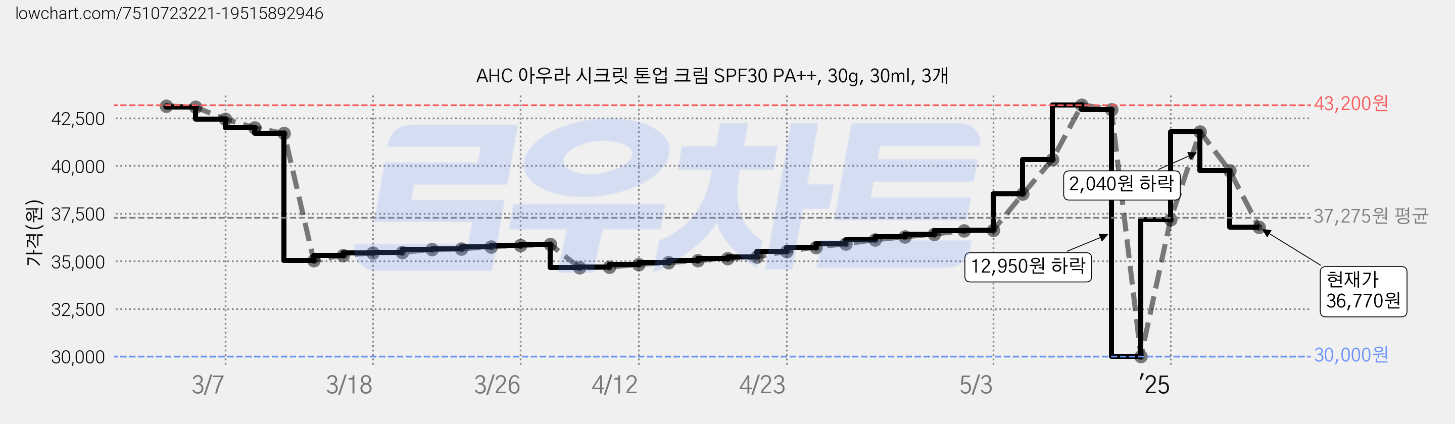 AHC 아우라 시크릿 톤업 크림 SPF30 PA++, 30g, 30ml, 3개 가격 변동 차트, 현재가 36,770원, 관측 최저가 30,000원