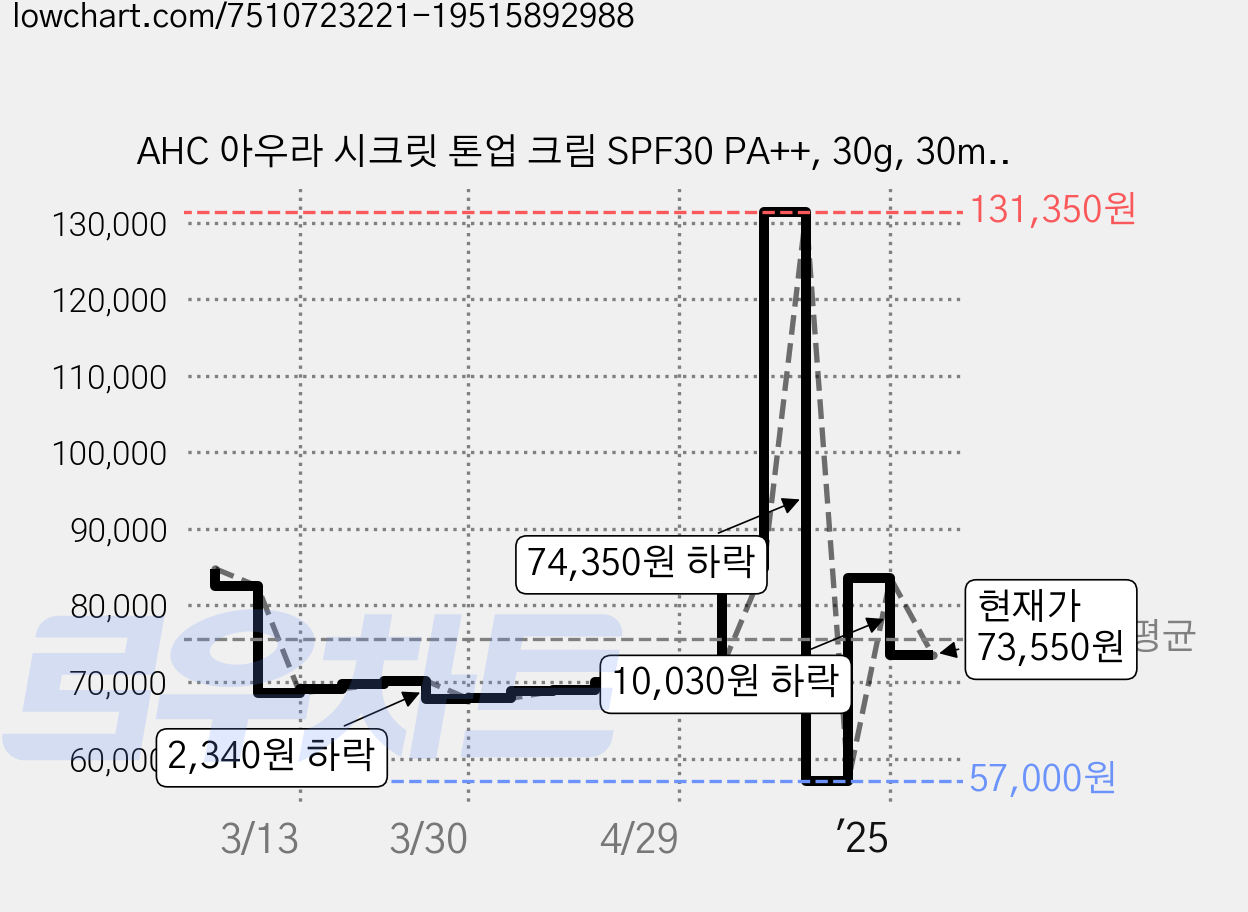 AHC 아우라 시크릿 톤업 크림 SPF30 PA++, 30g, 30ml, 6개 가격 변동 차트, 현재가 73,550원, 관측 최저가 57,000원
