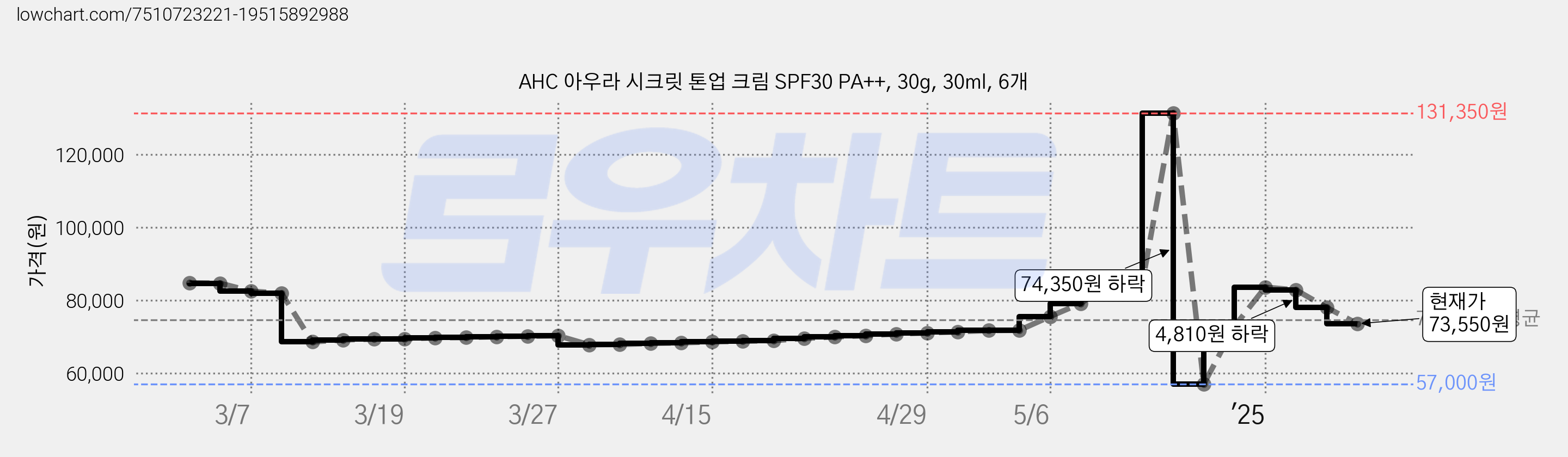 AHC 아우라 시크릿 톤업 크림 SPF30 PA++, 30g, 30ml, 6개 가격 변동 차트, 현재가 73,550원, 관측 최저가 57,000원