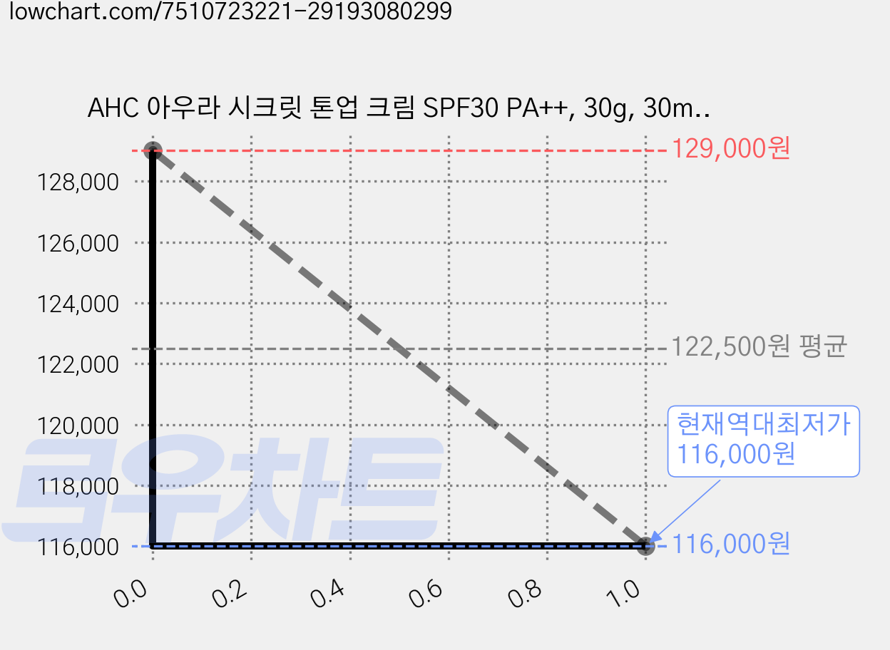 AHC 아우라 시크릿 톤업 크림 SPF30 PA++, 30g, 30ml, 10개 가격 변동 차트, 현재가 116,000원, 역대최저가