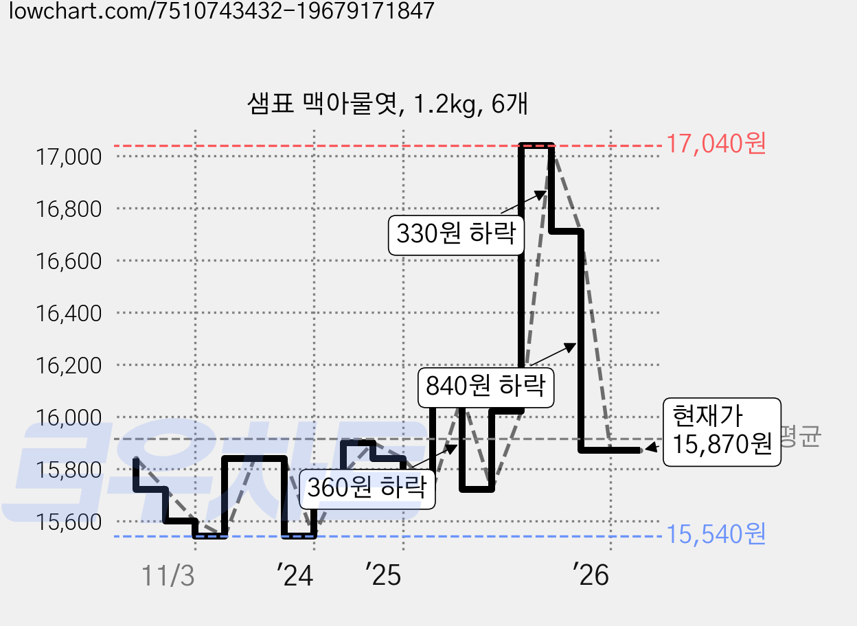 샘표 맥아물엿, 1.2kg, 6개 가격 변동 차트, 현재가 15,870원, 관측 최저가 15,540원