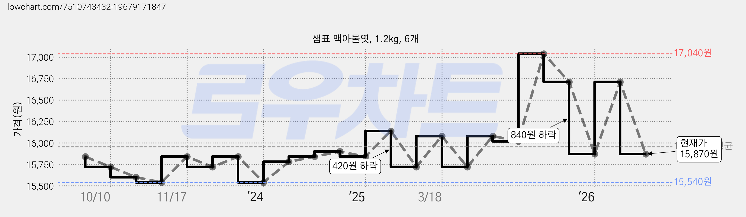 샘표 맥아물엿, 1.2kg, 6개 가격 변동 차트, 현재가 15,870원, 관측 최저가 15,540원