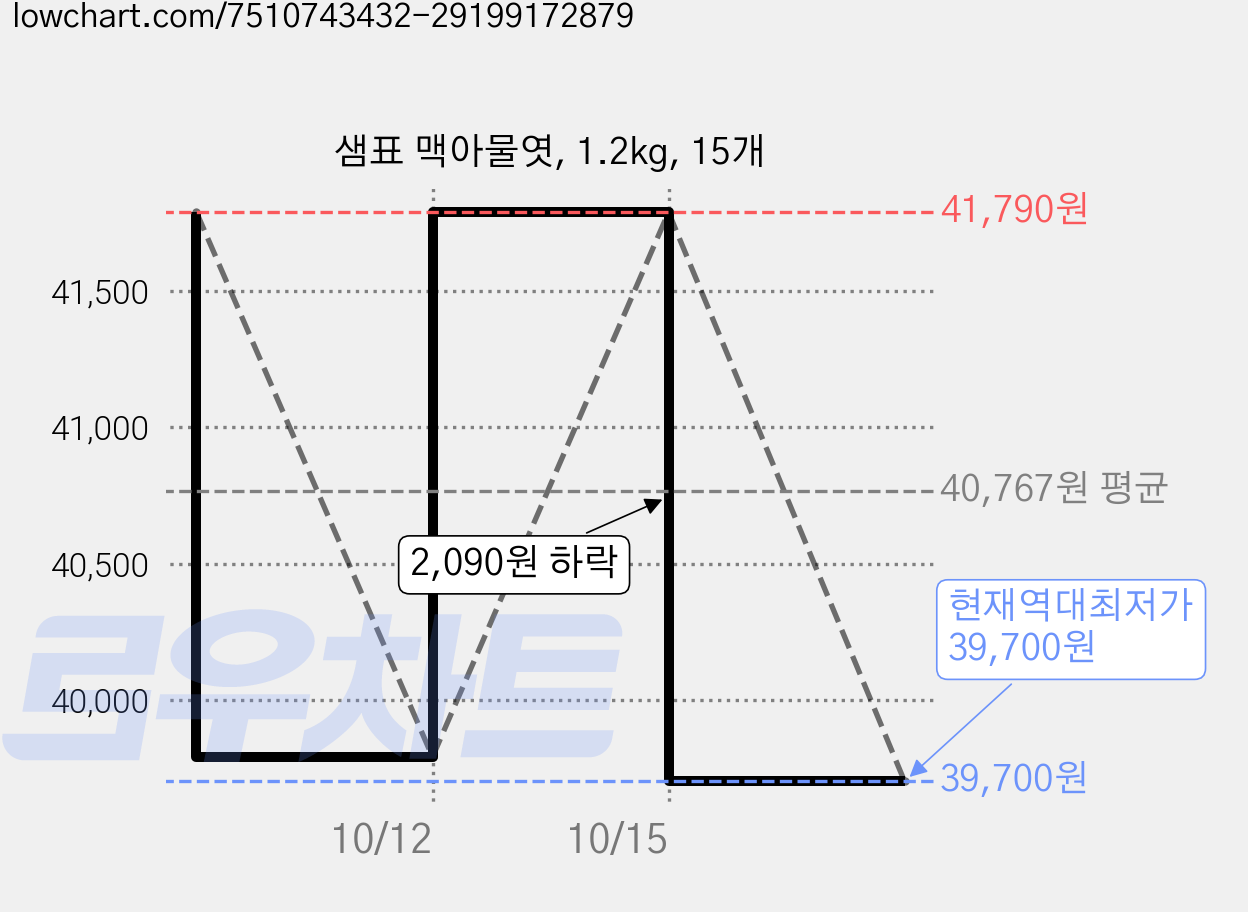 샘표 맥아물엿, 1.2kg, 15개 가격 변동 차트, 현재가 39,700원, 역대최저가