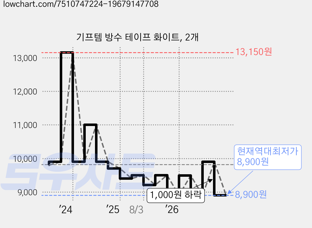기프템 방수 테이프 화이트, 2개 가격 변동 차트, 현재가 8,900원, 역대최저가