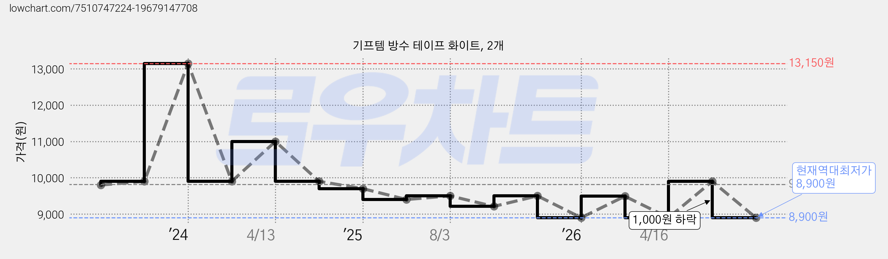 기프템 방수 테이프 화이트, 2개 가격 변동 차트, 현재가 8,900원, 역대최저가
