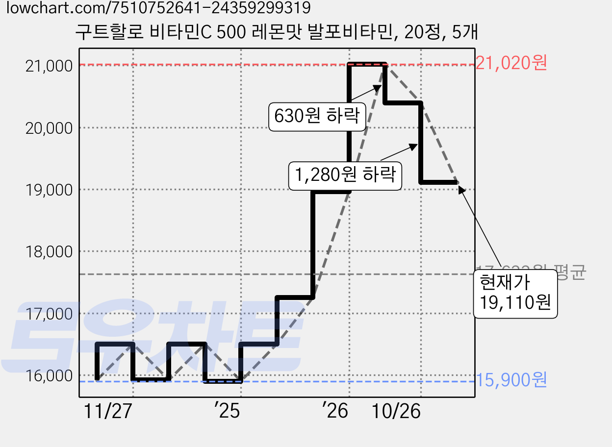 구트할로 비타민C 500 레몬맛 발포비타민, 20정, 5개 가격 변동 차트, 현재가 19,110원, 관측 최저가 15,580원