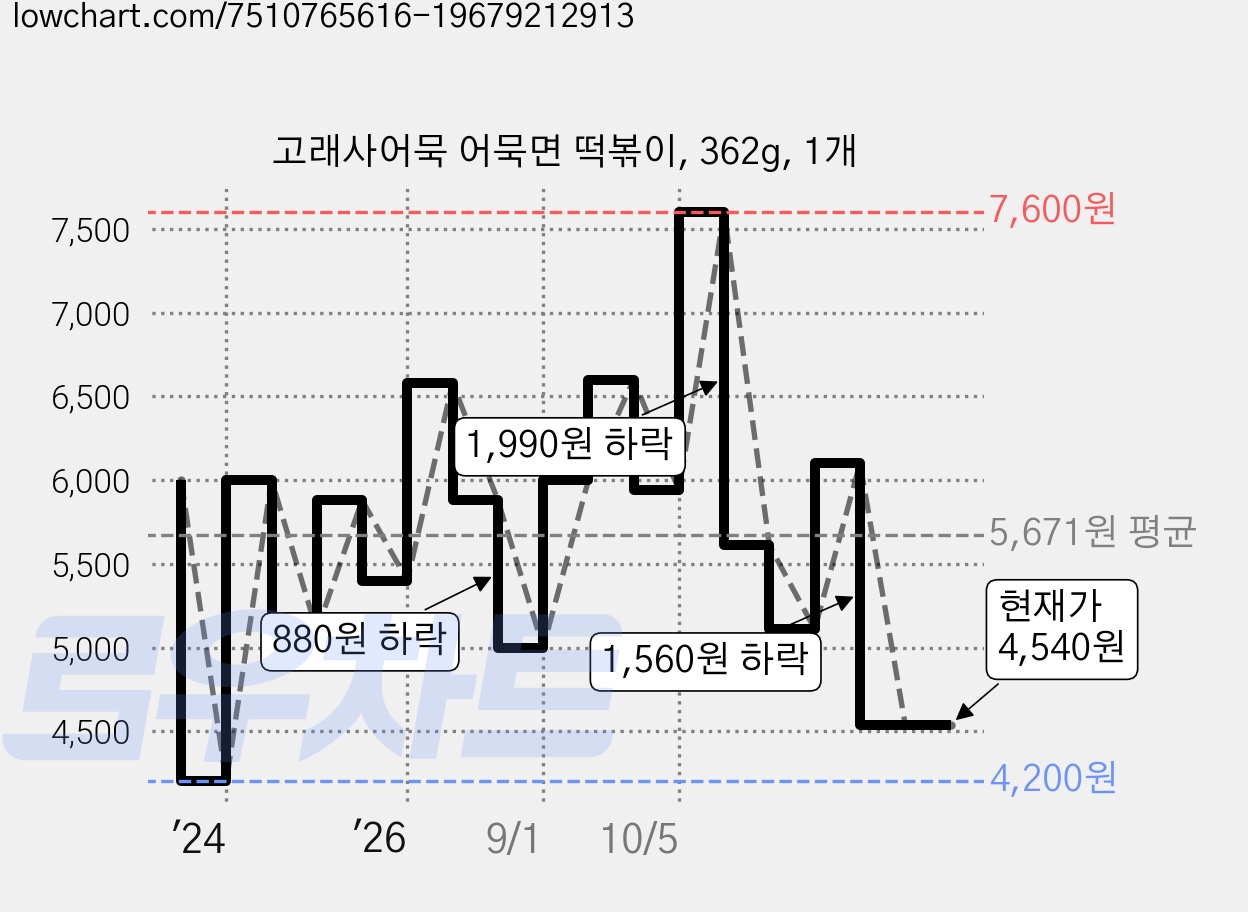 고래사어묵 어묵면 떡볶이, 362g, 1개 가격 변동 차트, 현재가 4,540원, 관측 최저가 4,200원