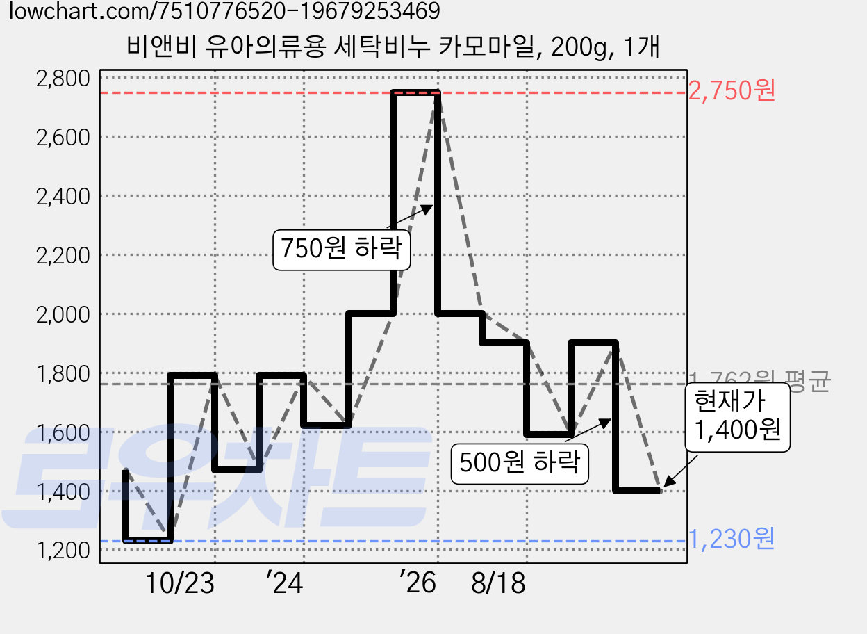 비앤비 유아의류용 세탁비누 카모마일, 200g, 1개 가격 변동 차트, 현재가 1,400원, 관측 최저가 1,230원