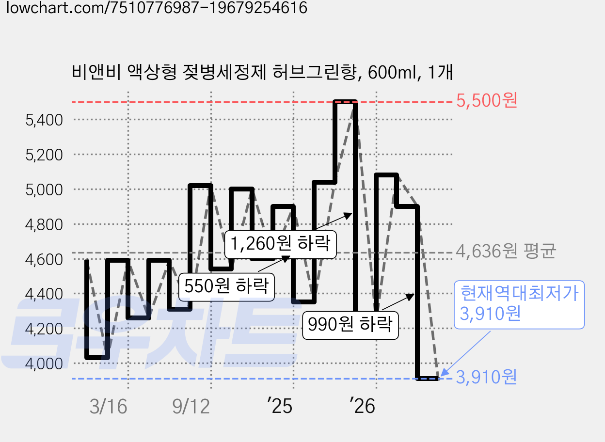 비앤비 액상형 젖병세정제 허브그린향, 600ml, 1개 가격 변동 차트, 현재가 3,910원, 역대최저가
