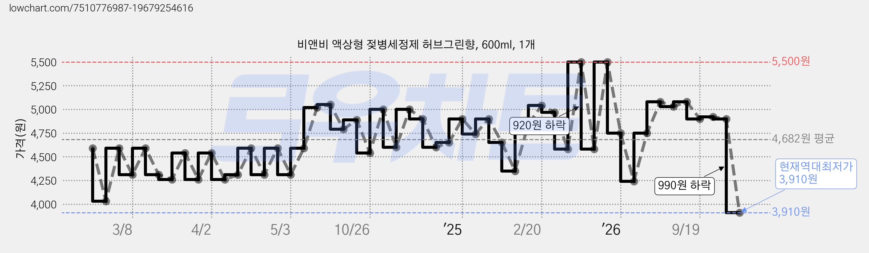 비앤비 액상형 젖병세정제 허브그린향, 600ml, 1개 가격 변동 차트, 현재가 3,910원, 역대최저가