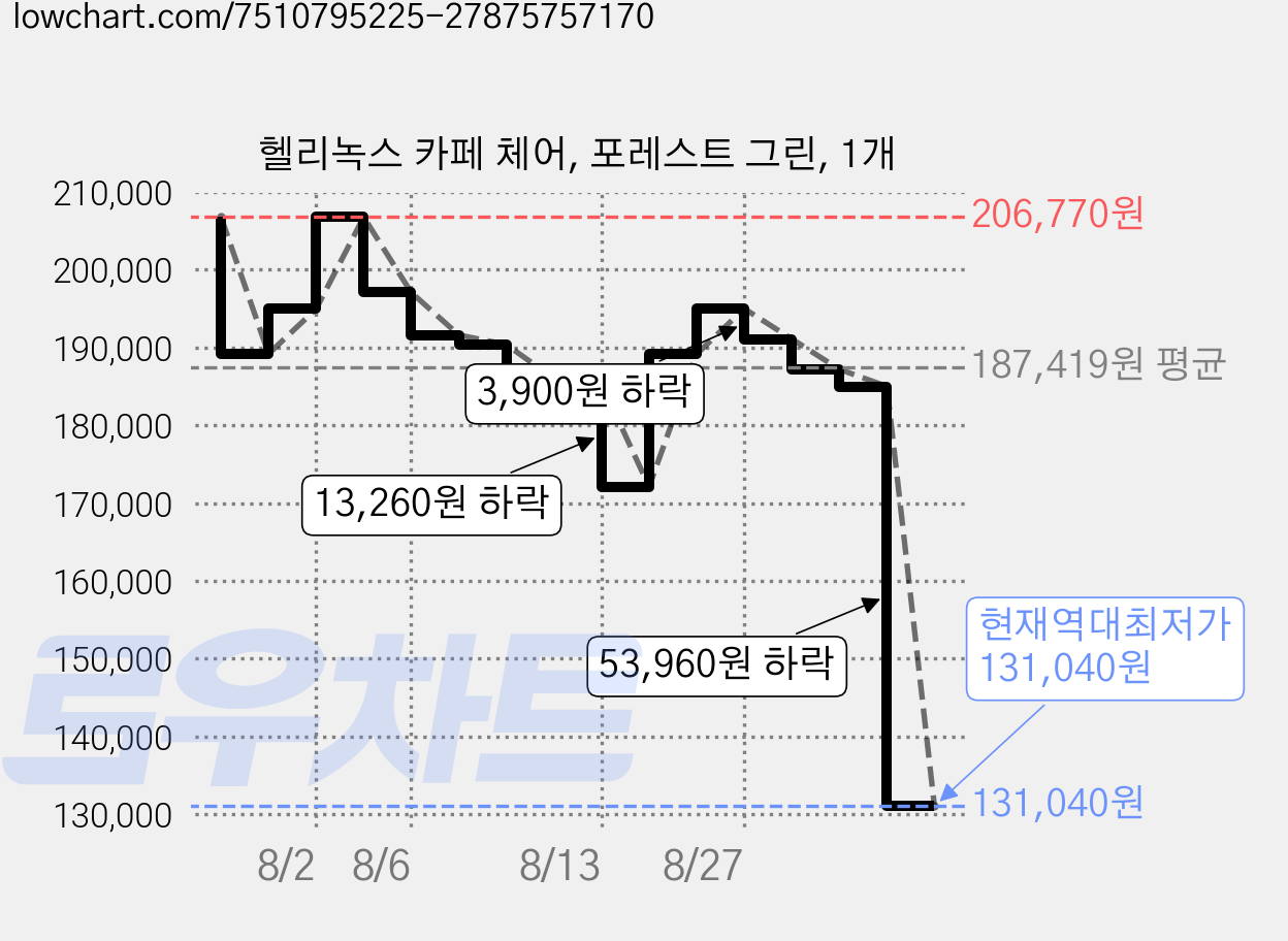 헬리녹스 카페 체어, 포레스트 그린, 1개 가격 변동 차트, 현재가 131,040원, 역대최저가