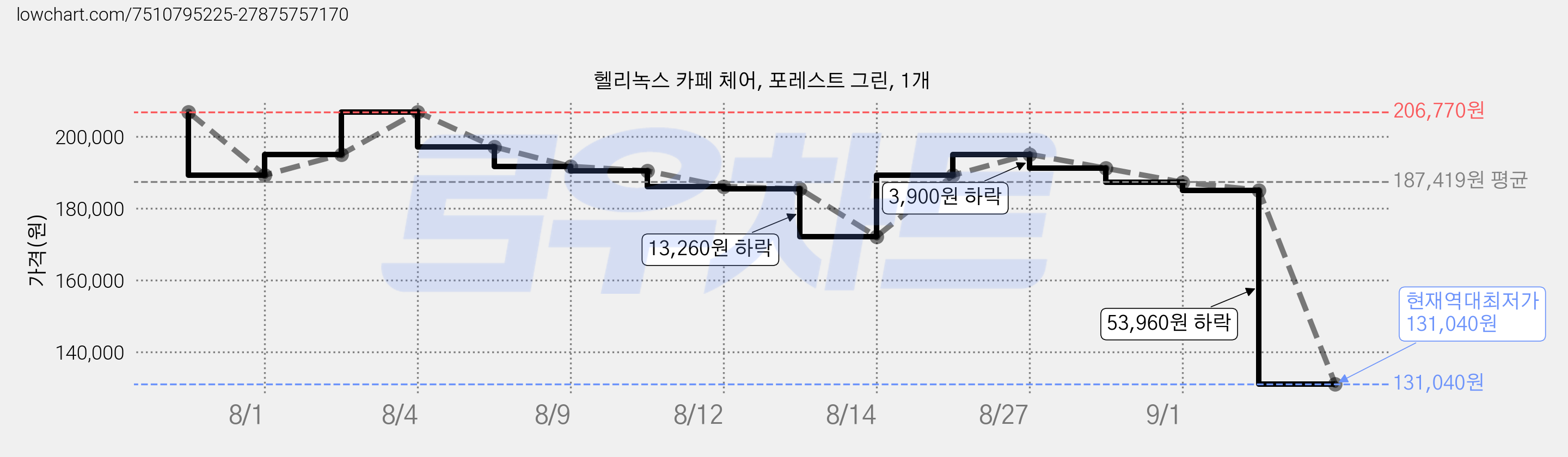 헬리녹스 카페 체어, 포레스트 그린, 1개 가격 변동 차트, 현재가 131,040원, 역대최저가