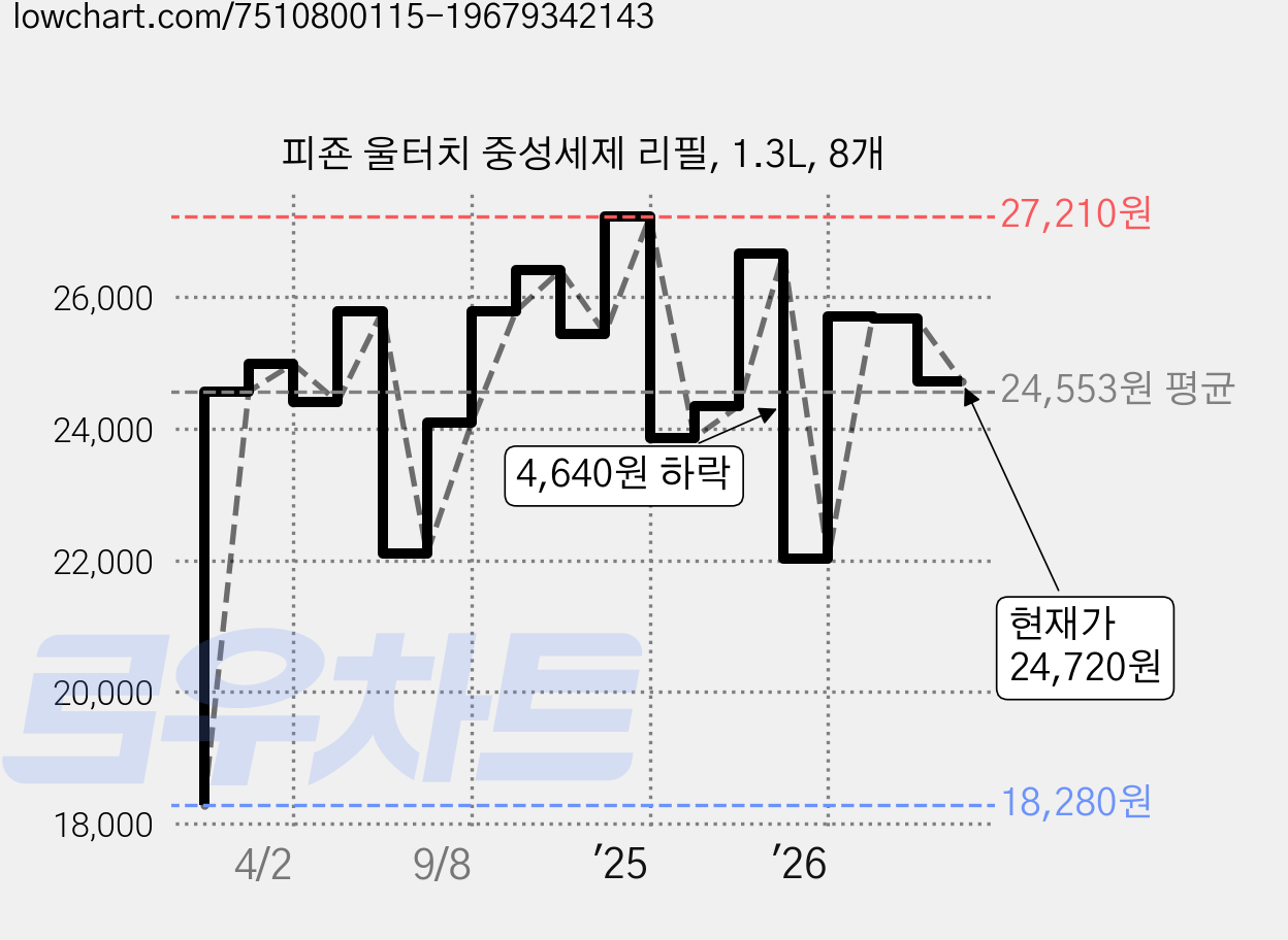 피죤 울터치 중성세제 리필, 1.3L, 8개 가격 변동 차트, 현재가 24,720원, 관측 최저가 18,280원