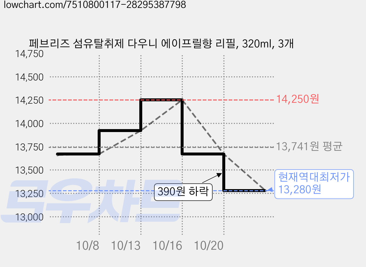 페브리즈 섬유탈취제 다우니 에이프릴향 리필, 320ml, 3개 가격 변동 차트, 현재가 13,280원, 역대최저가