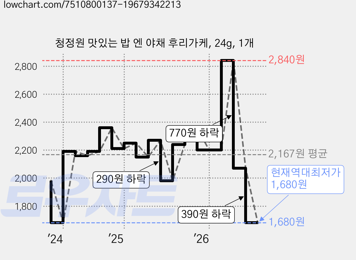 청정원 맛있는 밥 엔 야채 후리가케, 24g, 1개 가격 변동 차트, 현재가 1,680원, 역대최저가