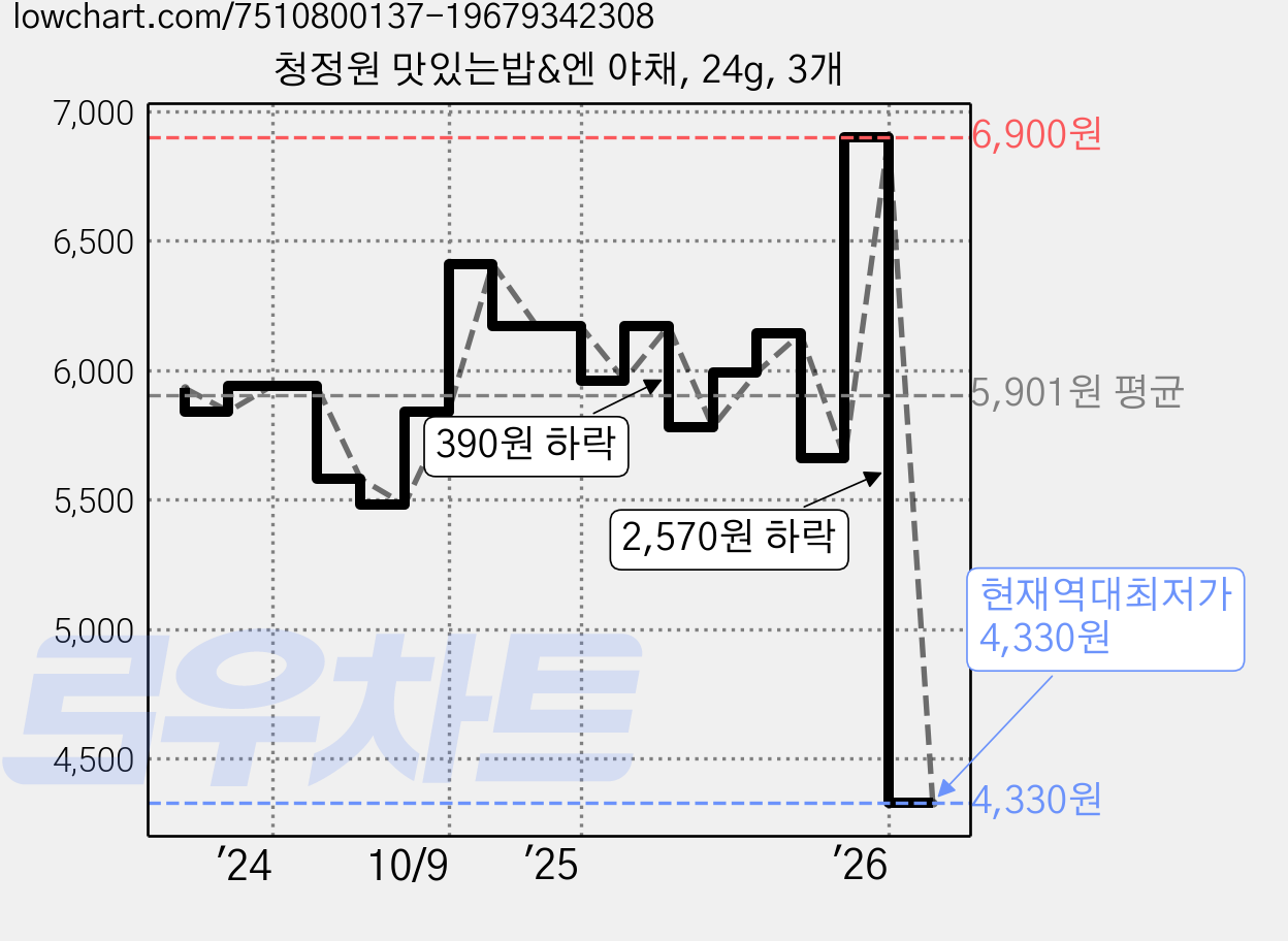 청정원 맛있는밥&엔 야채, 24g, 3개 가격 변동 차트, 현재가 4,330원, 역대최저가
