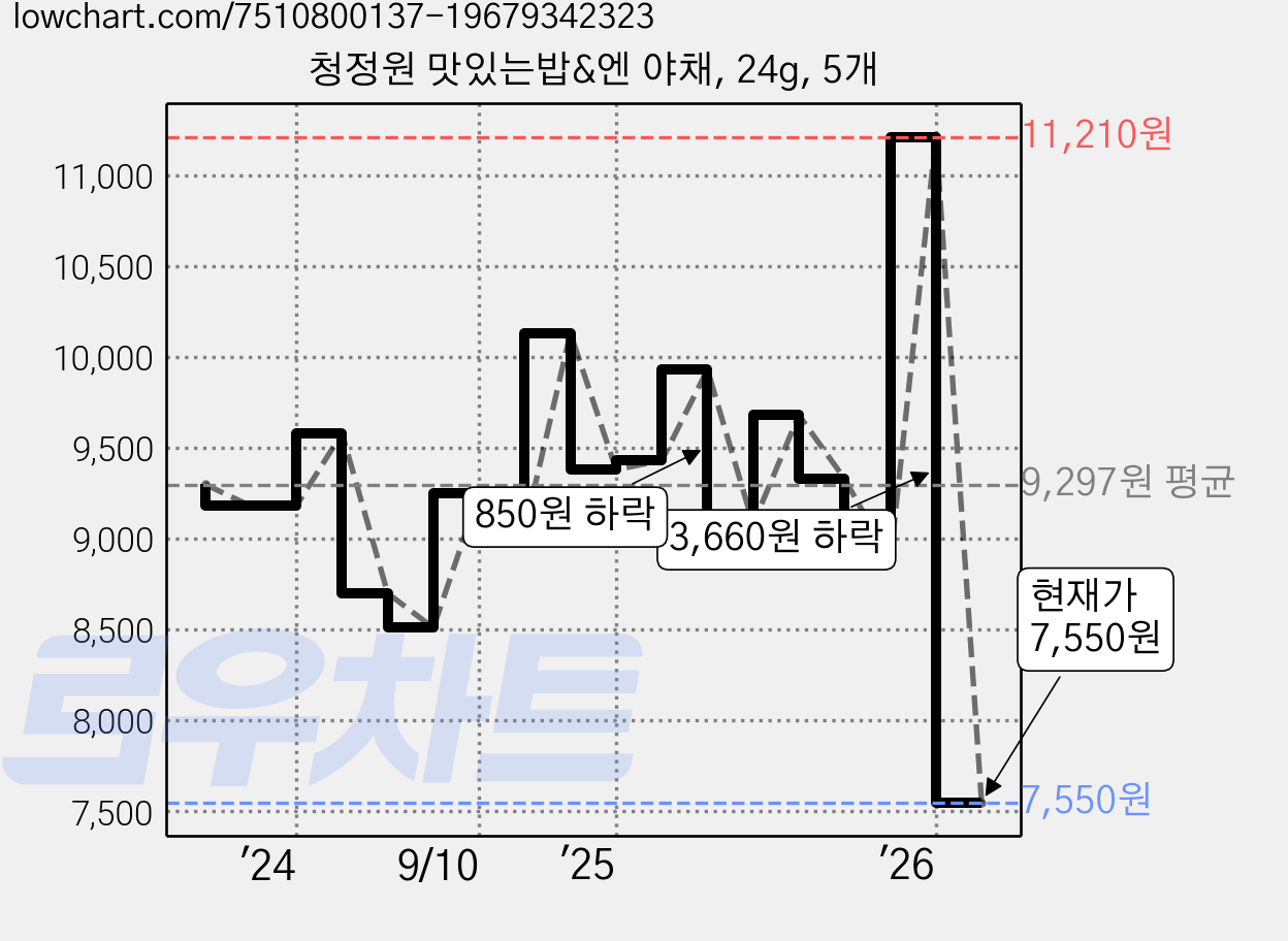 청정원 맛있는밥&엔 야채, 24g, 5개 가격 변동 차트, 현재가 7,550원, 관측 최저가 7,130원