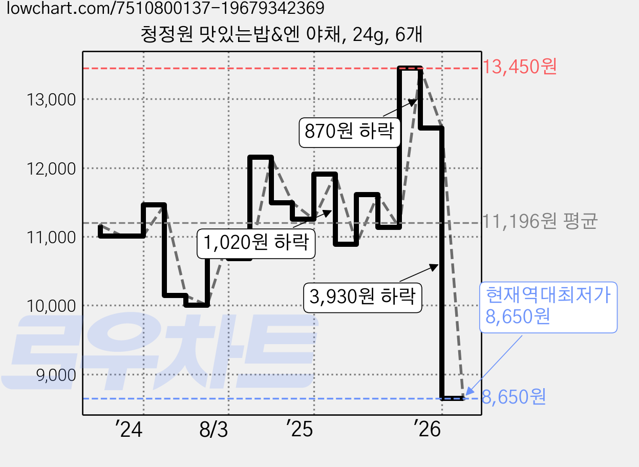 청정원 맛있는밥&엔 야채, 24g, 6개 가격 변동 차트, 현재가 8,650원, 역대최저가