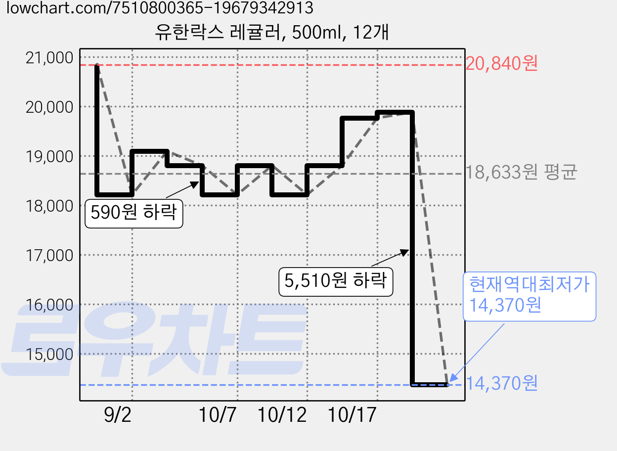 유한락스 레귤러, 500ml, 12개 가격 변동 차트, 현재가 14,370원, 역대최저가