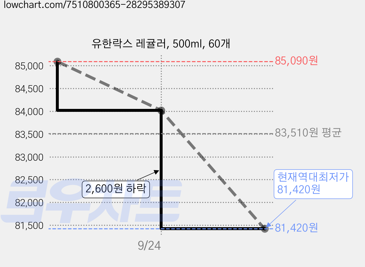 유한락스 레귤러, 500ml, 60개 가격 변동 차트, 현재가 81,420원, 역대최저가