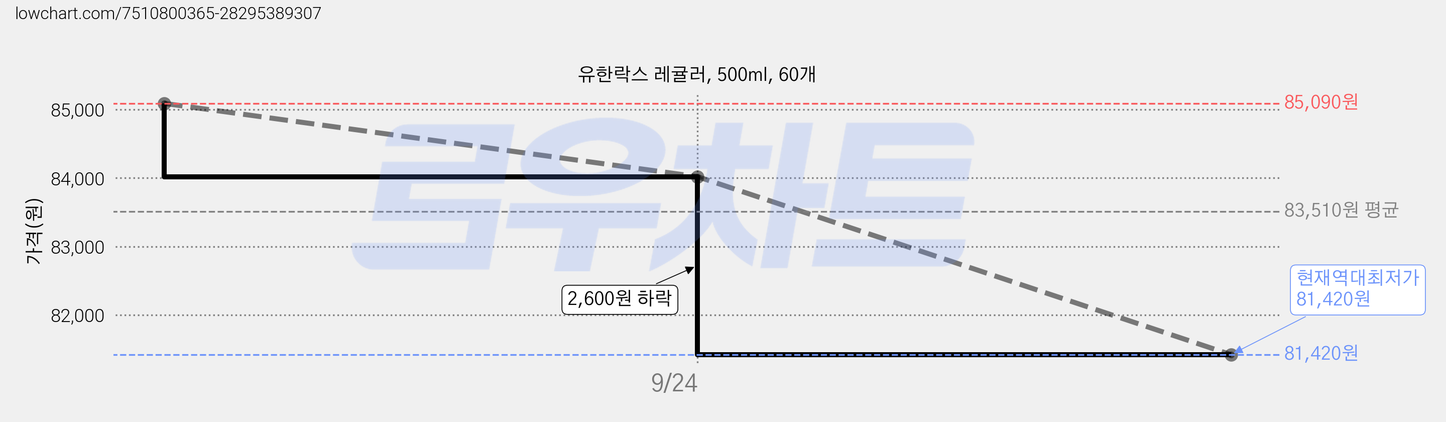 유한락스 레귤러, 500ml, 60개 가격 변동 차트, 현재가 81,420원, 역대최저가