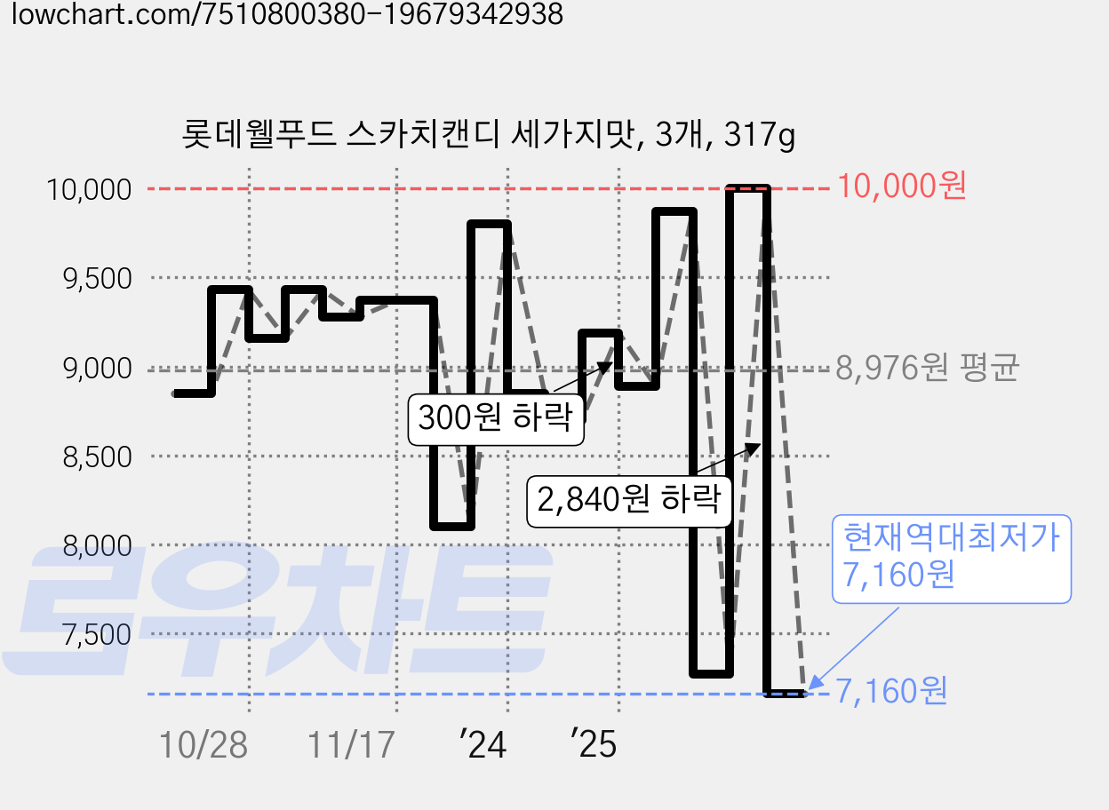 롯데웰푸드 스카치캔디 세가지맛, 3개, 317g 가격 변동 차트, 현재가 7,160원, 역대최저가