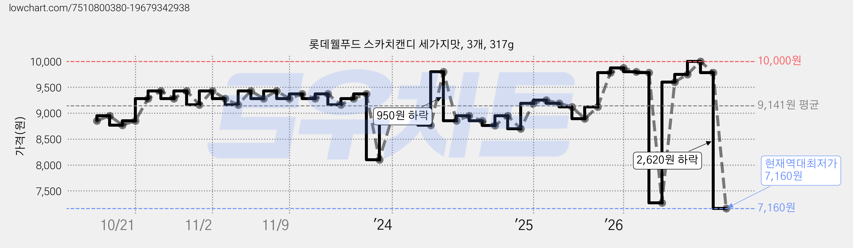 롯데웰푸드 스카치캔디 세가지맛, 3개, 317g 가격 변동 차트, 현재가 7,160원, 역대최저가