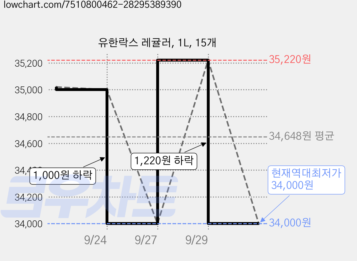 유한락스 레귤러, 1L, 15개 가격 변동 차트, 현재가 34,000원, 역대최저가