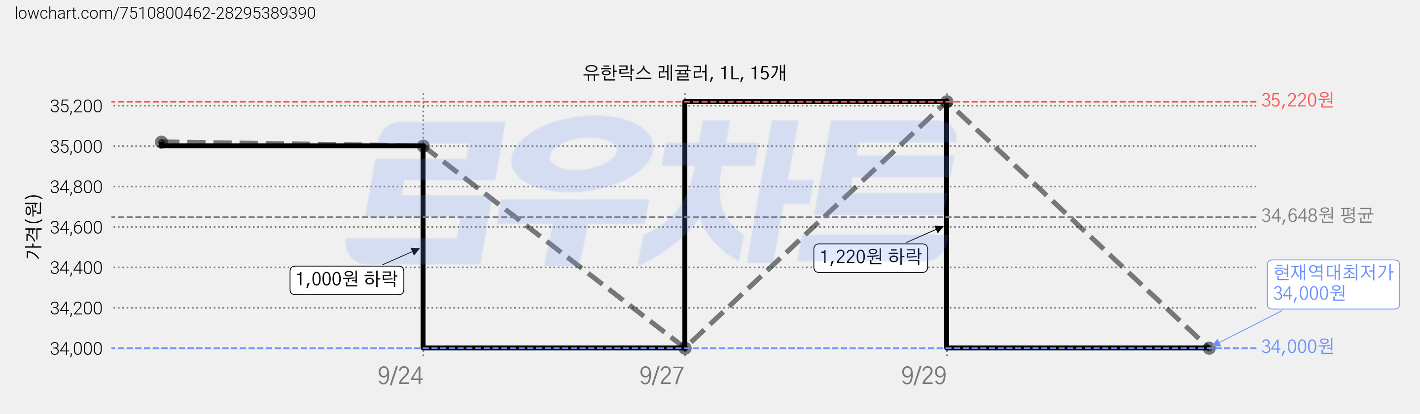 유한락스 레귤러, 1L, 15개 가격 변동 차트, 현재가 34,000원, 역대최저가