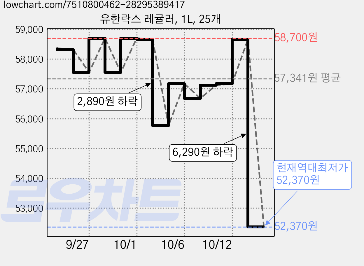 유한락스 레귤러, 1L, 25개 가격 변동 차트, 현재가 52,370원, 역대최저가