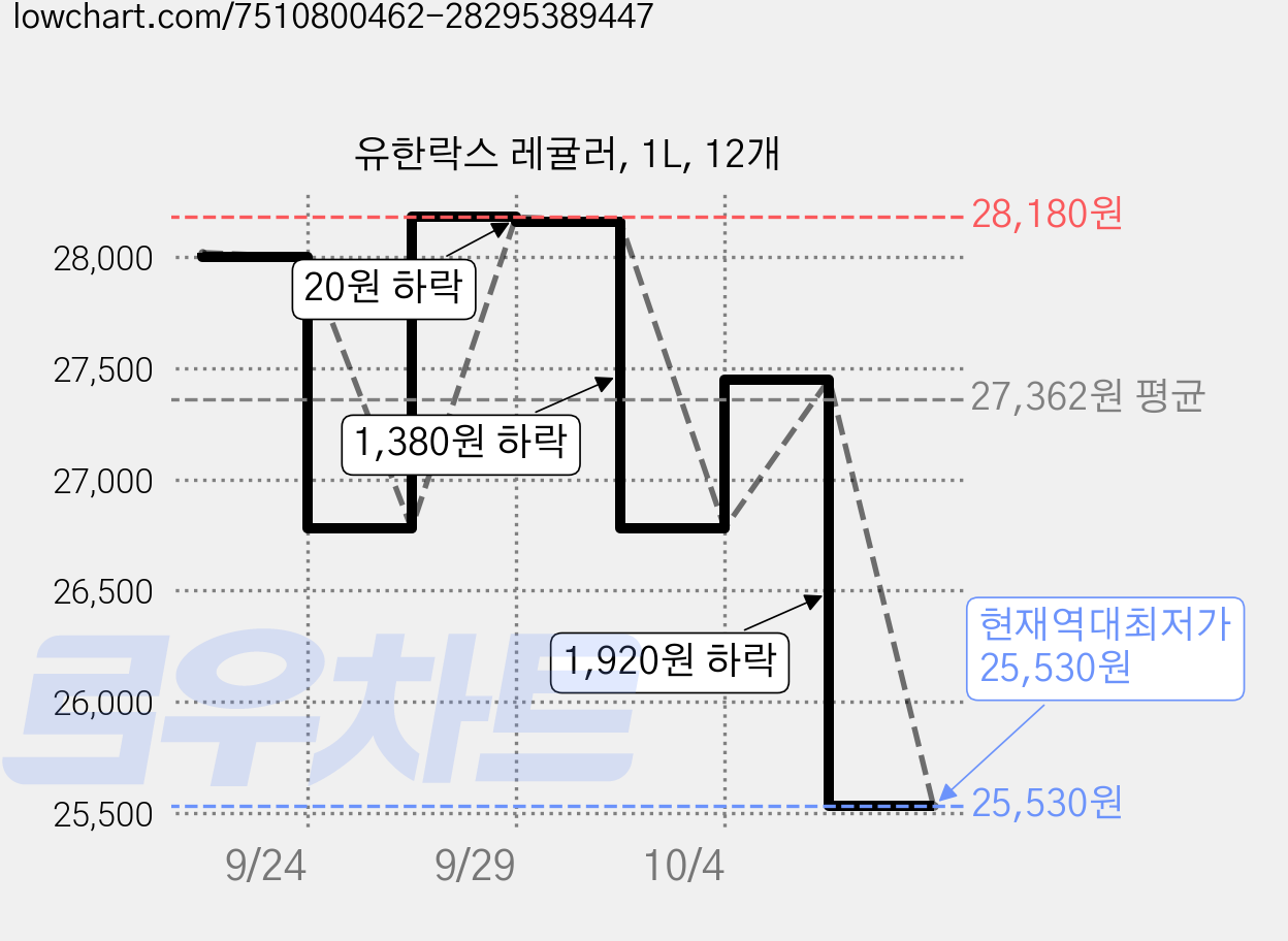 유한락스 레귤러, 1L, 12개 가격 변동 차트, 현재가 25,530원, 역대최저가