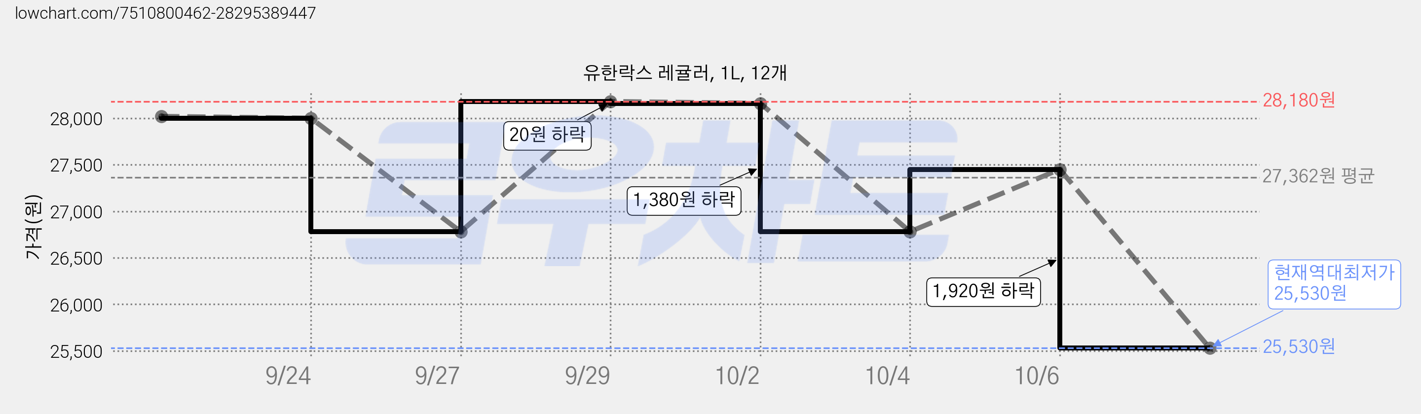 유한락스 레귤러, 1L, 12개 가격 변동 차트, 현재가 25,530원, 역대최저가