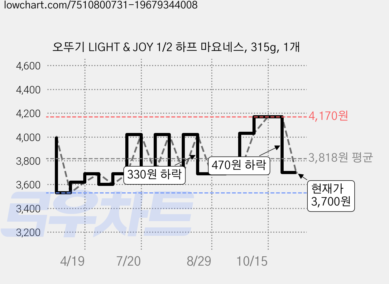 오뚜기 LIGHT & JOY 1/2 하프 마요네스, 315g, 1개 가격 변동 차트, 현재가 3,700원, 관측 최저가 3,530원