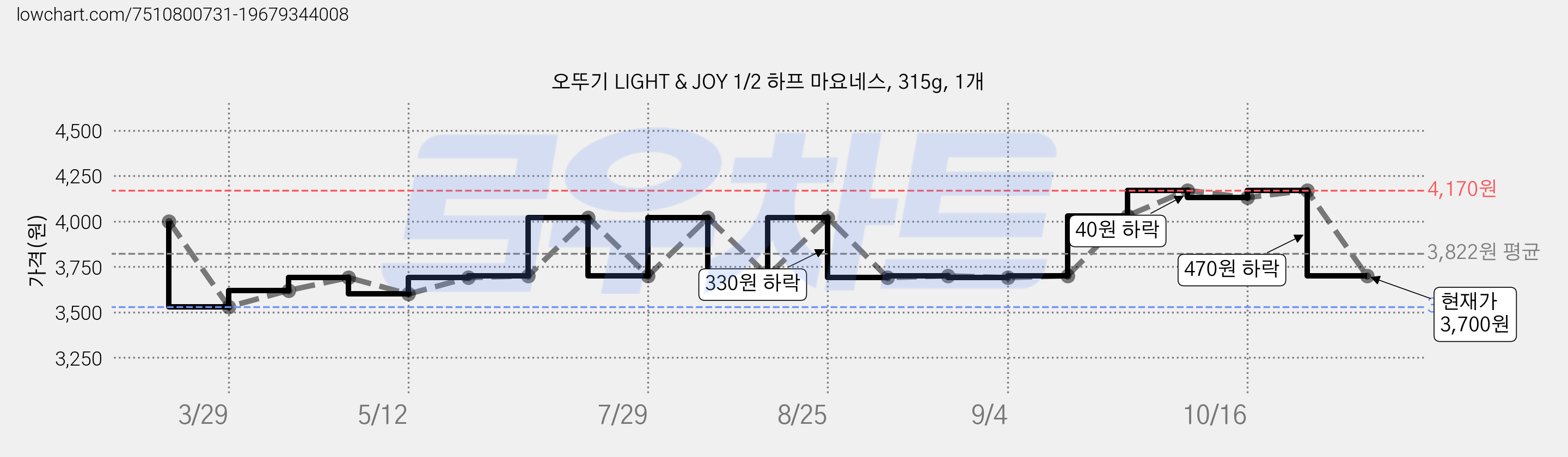 오뚜기 LIGHT & JOY 1/2 하프 마요네스, 315g, 1개 가격 변동 차트, 현재가 3,700원, 관측 최저가 3,530원