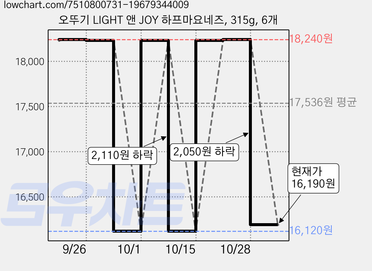오뚜기 LIGHT 앤 JOY 하프마요네즈, 315g, 6개 가격 변동 차트, 현재가 16,190원, 관측 최저가 16,120원