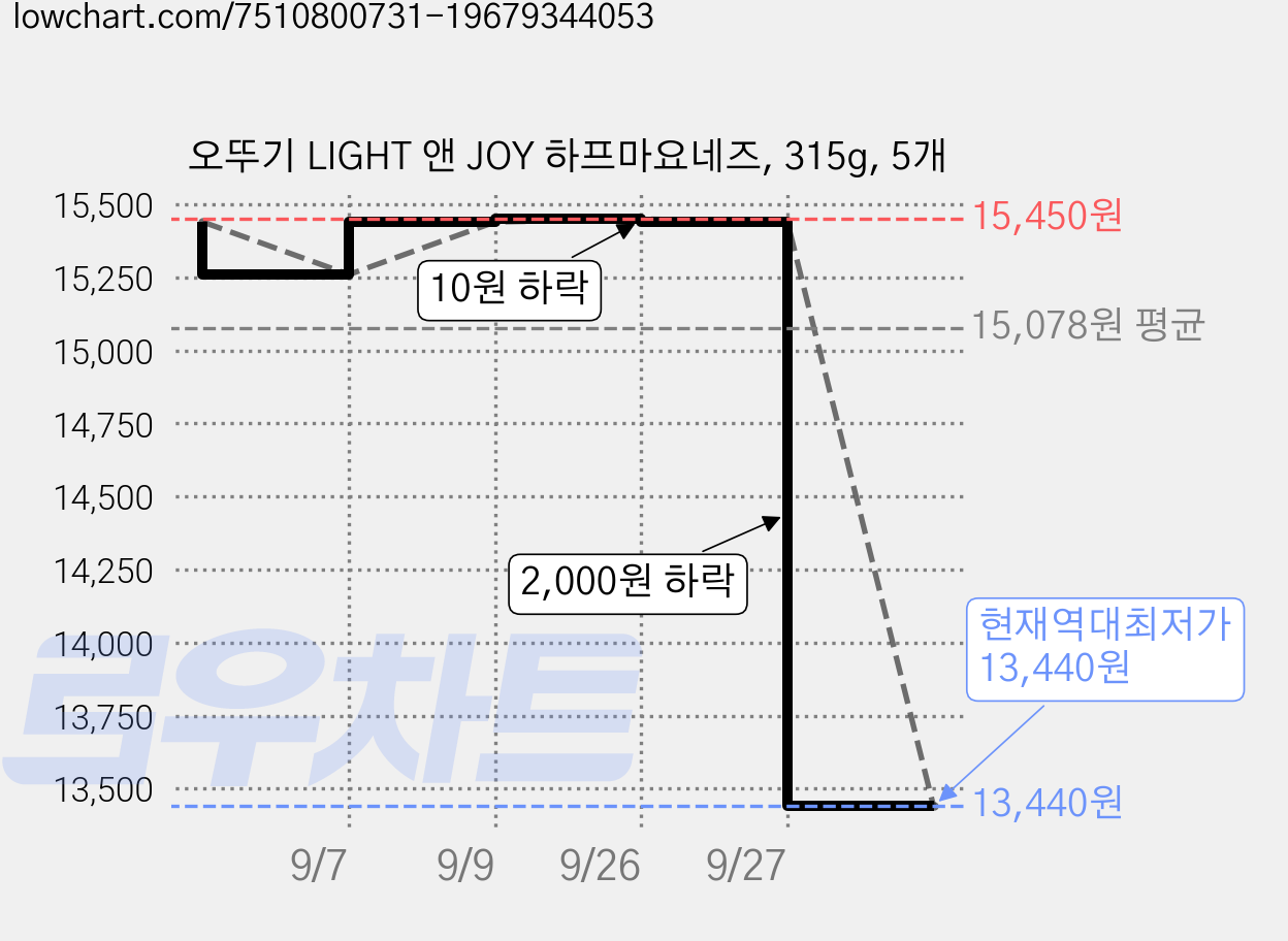 오뚜기 LIGHT 앤 JOY 하프마요네즈, 315g, 5개 가격 변동 차트, 현재가 13,440원, 역대최저가