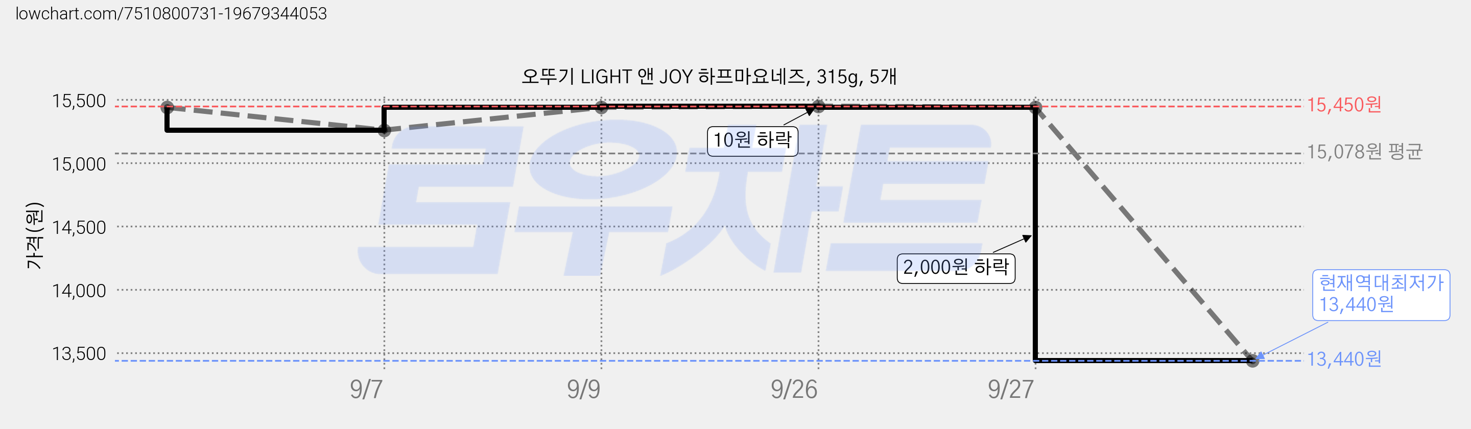 오뚜기 LIGHT 앤 JOY 하프마요네즈, 315g, 5개 가격 변동 차트, 현재가 13,440원, 역대최저가