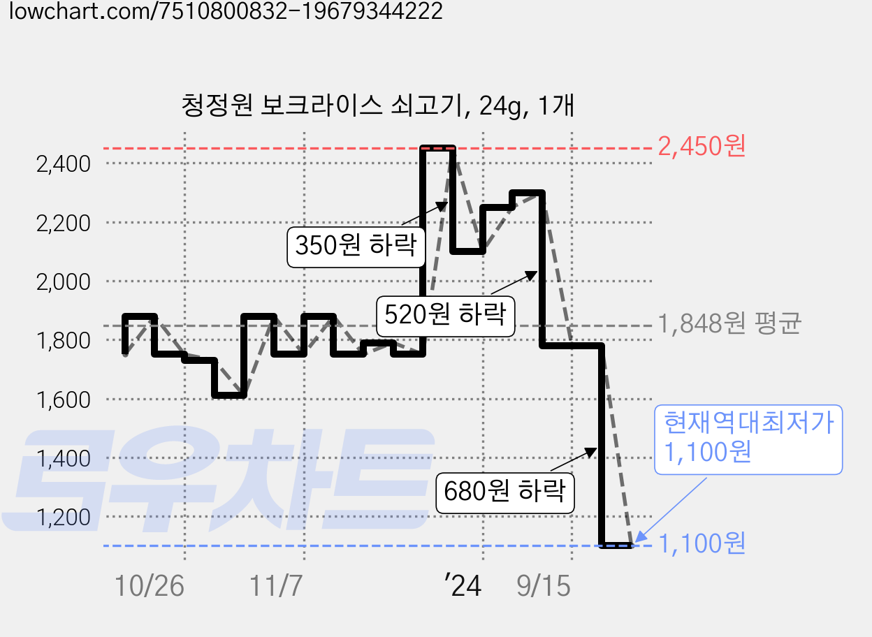 청정원 보크라이스 쇠고기, 24g, 1개 가격 변동 차트, 현재가 1,100원, 역대최저가